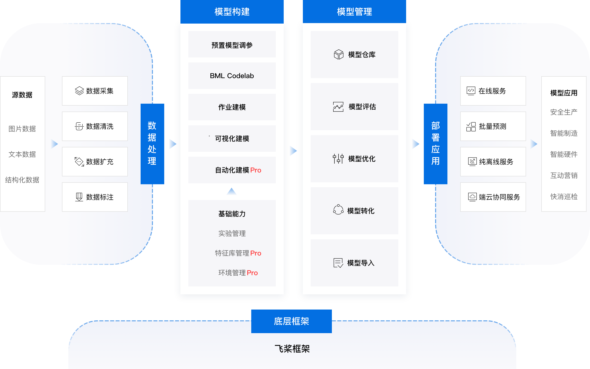 完备功能支持一站式AI开发